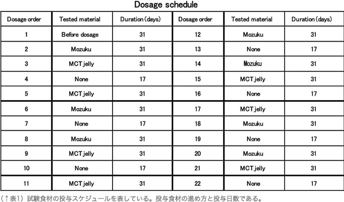 Dosage schedule