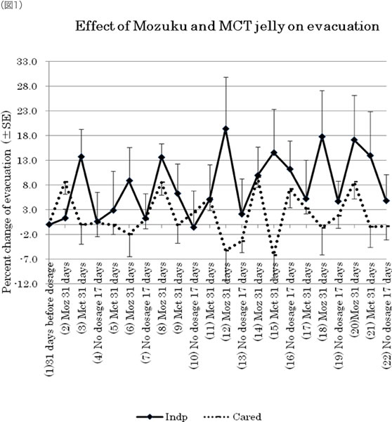 Effect of Mozuku and MCT jelly on evacuation