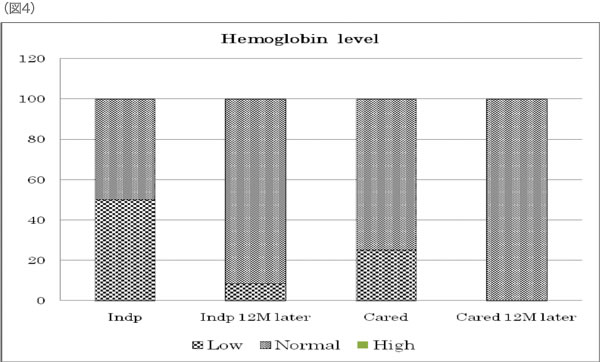 Hemoglobin level