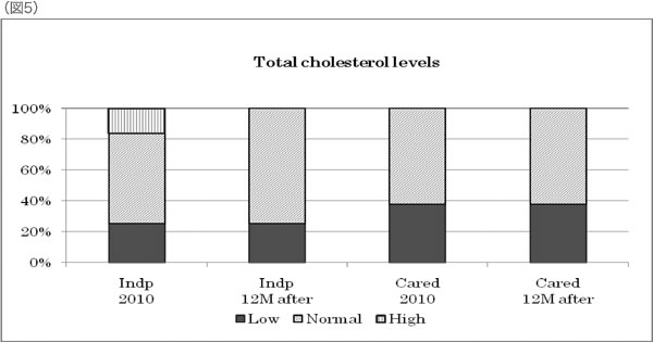 Total cholesterol levels