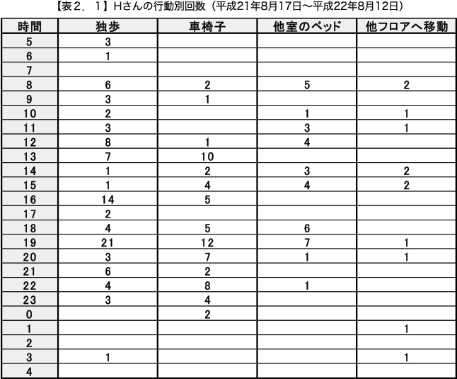 【表２．１】Hさんの行動別回数（平成21年8月17日〜平成22年8月12日）