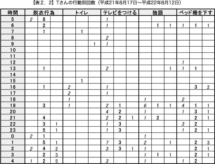 【表２．2】Tさんの行動別回数（平成21年8月17日〜平成22年8月12日）